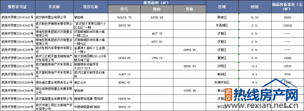 9月第1周武汉新增预售证12个 1盘在售1盘售罄4盘待开